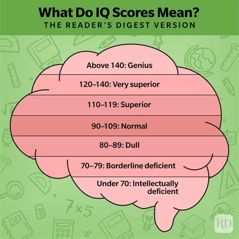 IQ Scale explained, what does an average IQ Score .